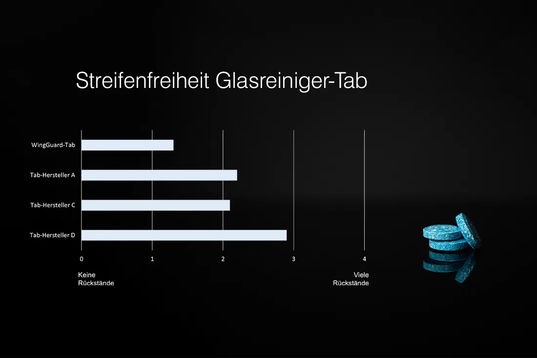 Grafische Darstellung der Ergebnisse des WingGuard Glas-Tab Performance-Tests zur Streifenfreiheit.
