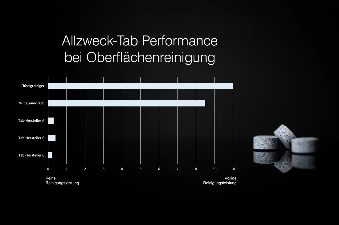 Grafische Darstellung der Ergebnisse des Allzweck-Tab Performance-Tests zur Reinigungsleistung der WingGuard Putzmitteltabs.